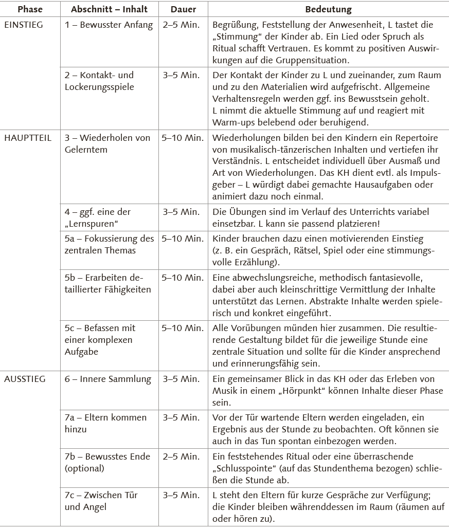 Tabellarische Übersicht einer Unterrichtsstunde mit Phasen wie Einstieg, Hauptteil und Ausstieg, inklusive Zeitangaben, Inhalten und pädagogischer Bedeutung.