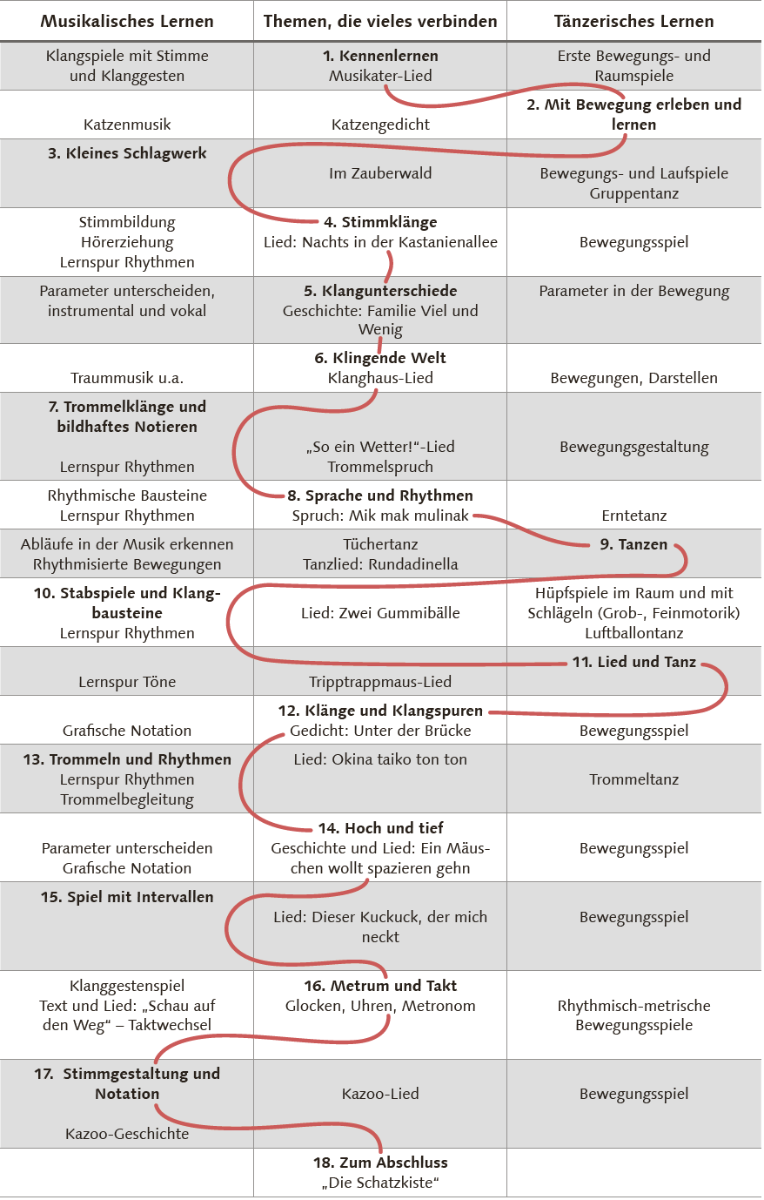 Diagramm „Der rote Faden im Unterricht“ mit Themenübersicht zu musikalischem und tänzerischem Lernen sowie verbundenen Liedern und Inhalten.